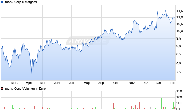 Itochu Aktie Chart