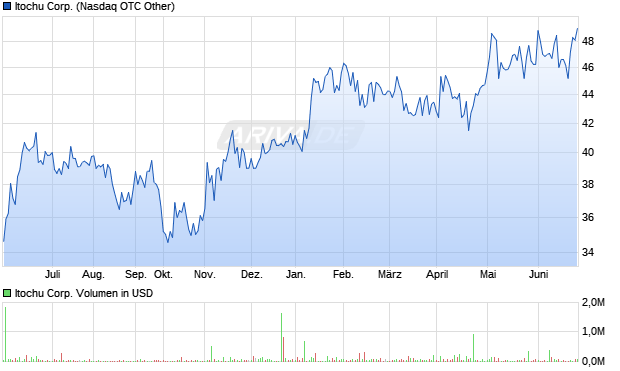 Itochu Corp. Aktie Chart