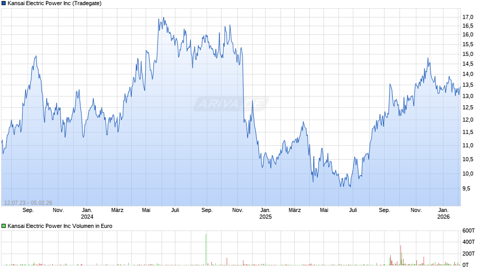Kansai Electric Power Chart