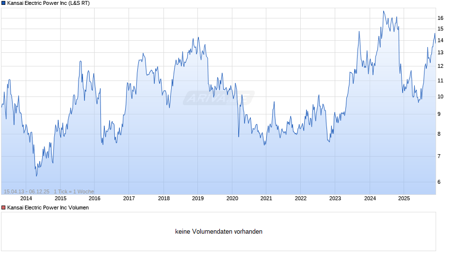 Kansai Electric Power Chart