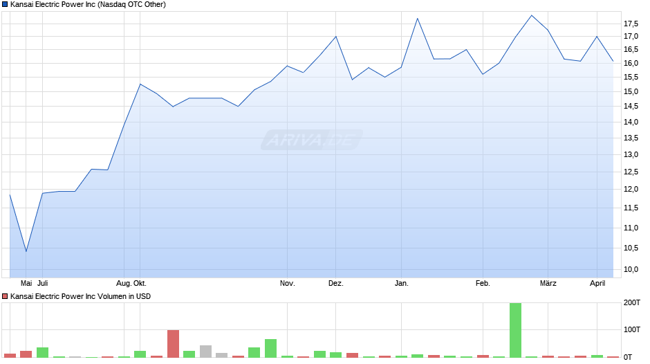 Kansai Electric Power Chart