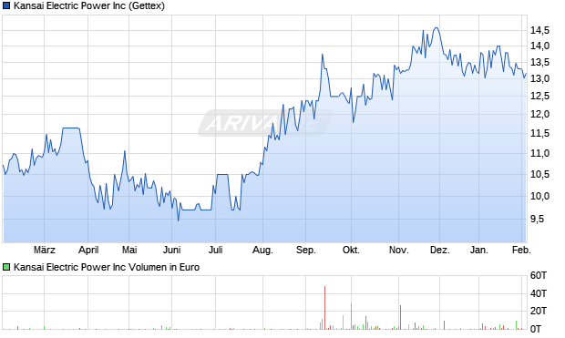 Kansai Electric Power Aktie Chart