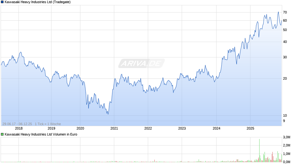 Kawasaki Heavy Industries Chart