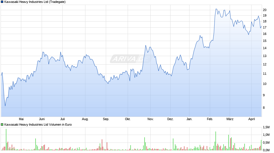 Kawasaki Heavy Industries Chart