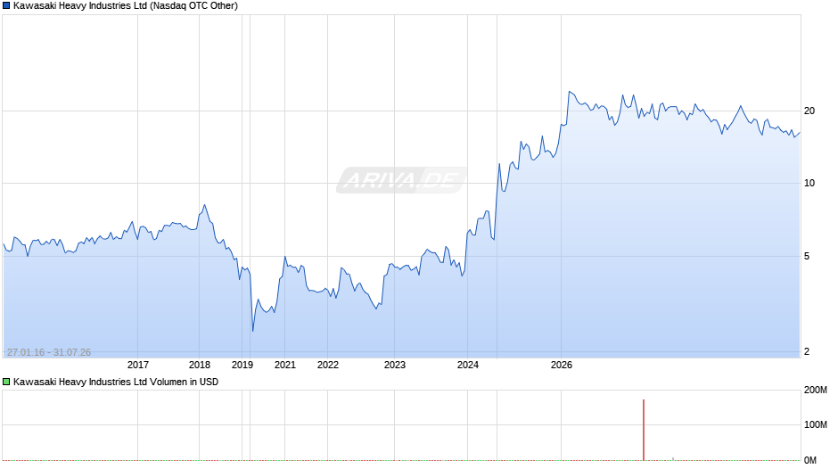 Kawasaki Heavy Industries Chart