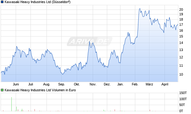 Kawasaki Heavy Industries Aktie Chart
