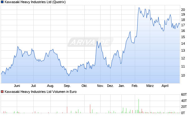 Kawasaki Heavy Industries Aktie Chart
