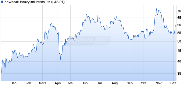 Kawasaki Heavy Industries Aktie Chart