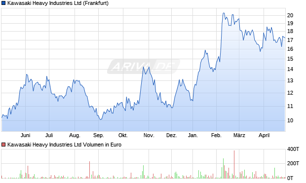 Kawasaki Heavy Industries Aktie Chart