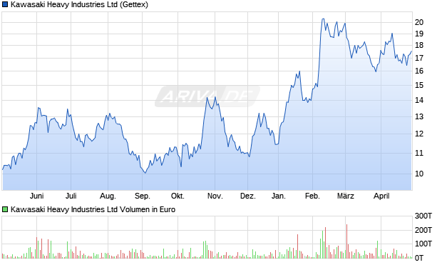 Kawasaki Heavy Industries Aktie Chart