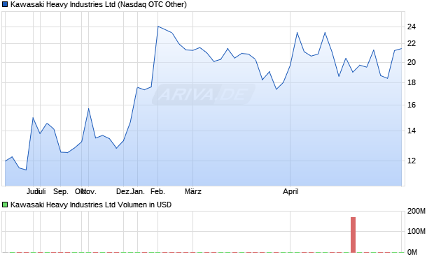 Kawasaki Heavy Industries Aktie Chart