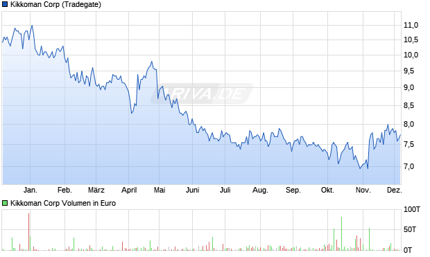 Kikkoman Aktie Chart