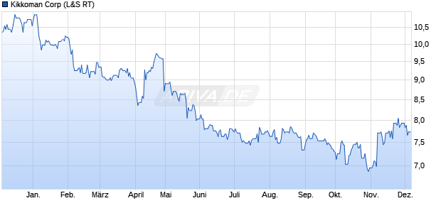 Kikkoman Aktie Chart