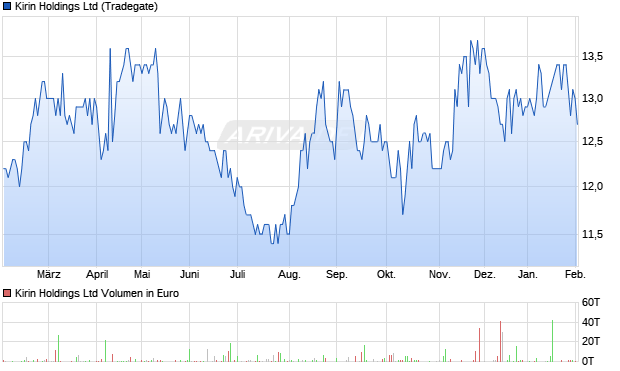 Kirin Aktie Chart
