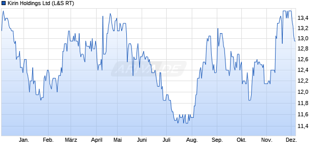 Kirin Aktie Chart