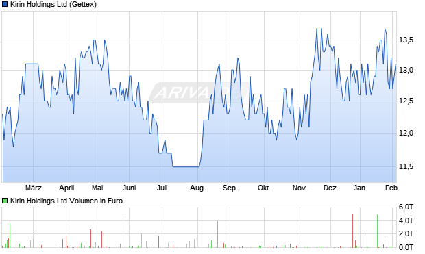 Kirin Aktie Chart