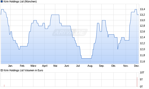 Kirin Aktie Chart