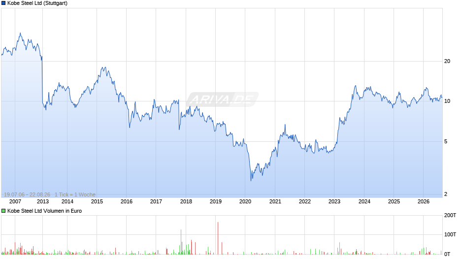 Kobe Steel Chart