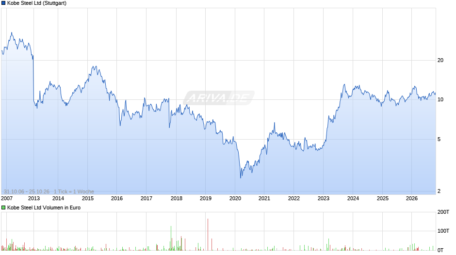 Kobe Steel Chart