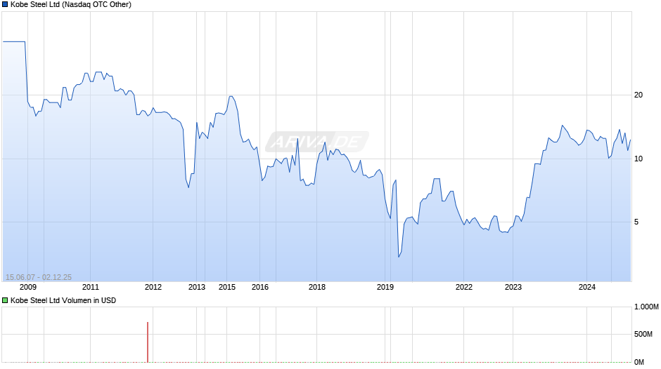 Kobe Steel Chart