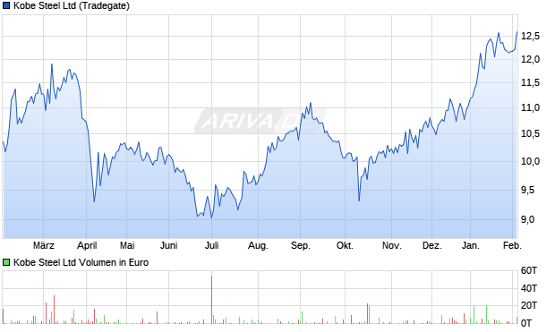 Kobe Steel Aktie Chart