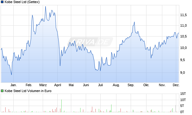 Kobe Steel Aktie Chart