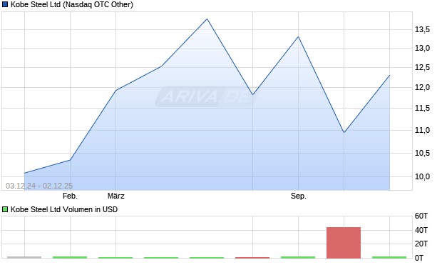 Kobe Steel Aktie Chart