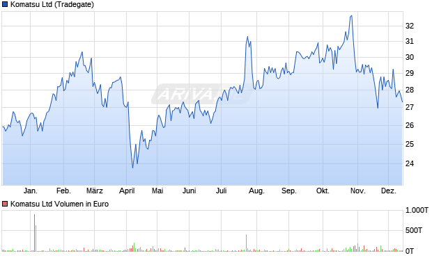 Komatsu Aktie Chart