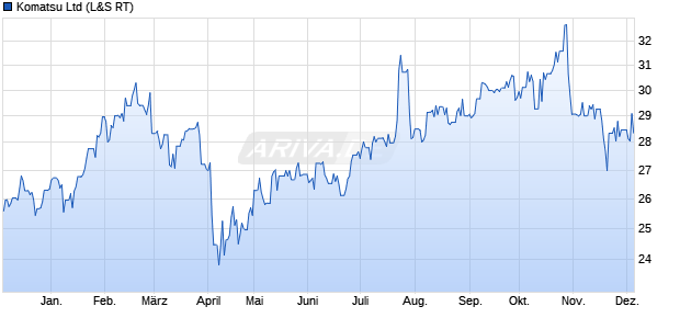 Komatsu Aktie Chart