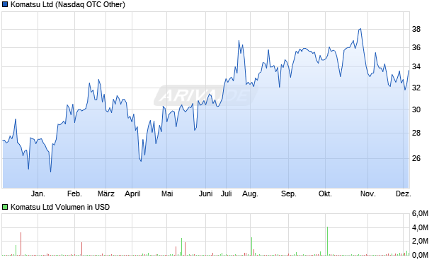 Komatsu Aktie Chart