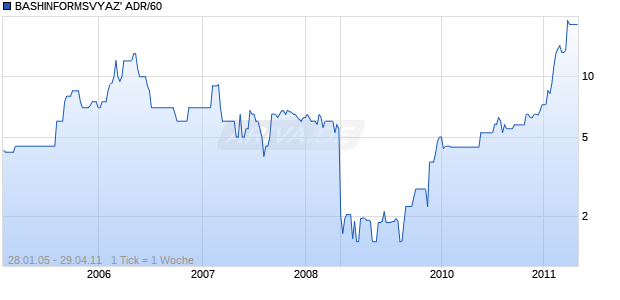 BASHINFORMSVYAZ' ADR/60 Chart