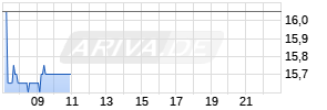 Kajima Realtime-Chart
