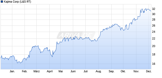 Kajima Aktie Chart