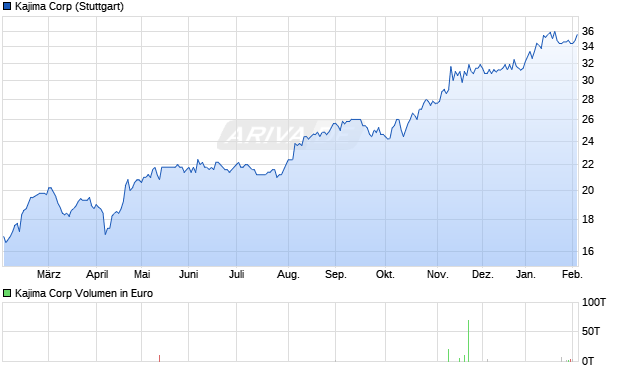 Kajima Aktie Chart