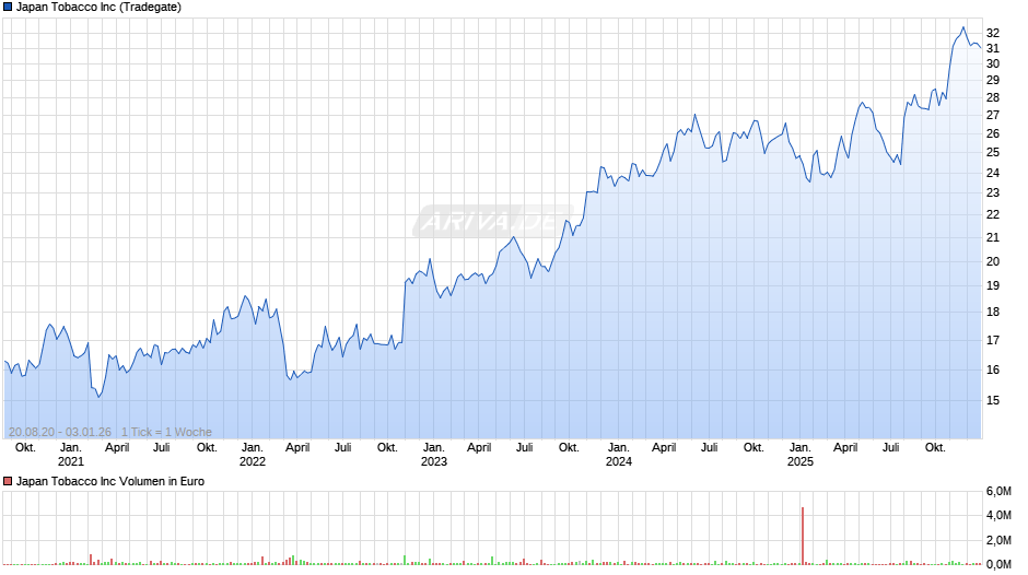 Japan Tobacco Chart
