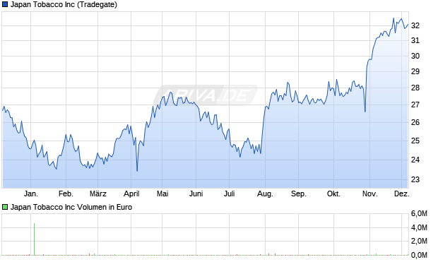 Japan Tobacco Aktie Chart