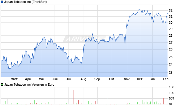 Japan Tobacco Aktie Chart