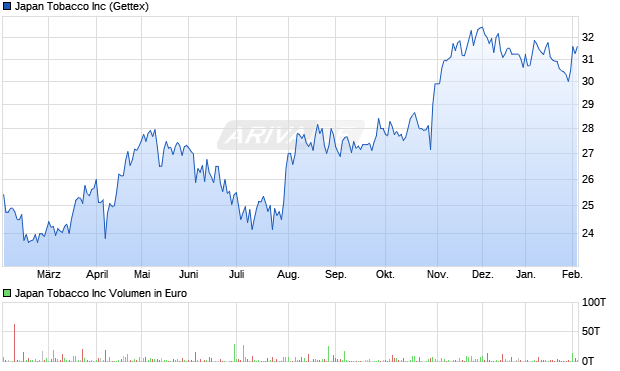 Japan Tobacco Aktie Chart