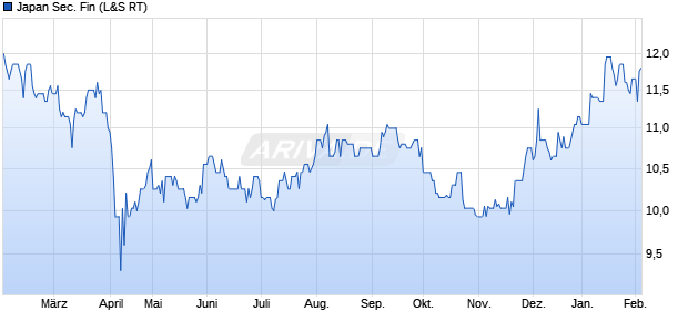 Japan Sec. Fin Aktie Chart