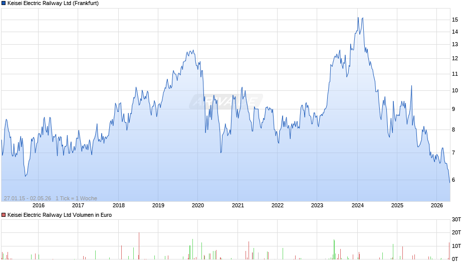 Keisei Electric Railway Chart