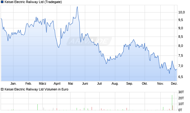 Keisei Electric Railway Aktie Chart