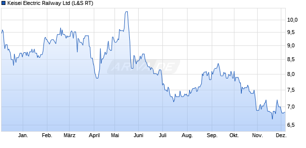 Keisei Electric Railway Aktie Chart