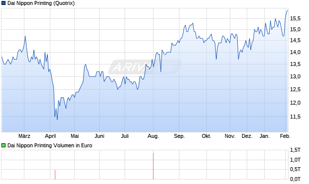 Dai Nippon Printing Aktie Chart