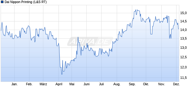 Dai Nippon Printing Aktie Chart
