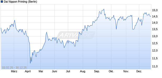 Dai Nippon Printing Aktie Chart