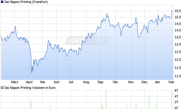 Dai Nippon Printing Aktie Chart