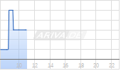 Dai Nippon Printing Chart