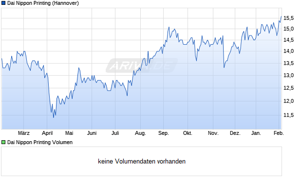 Dai Nippon Printing Aktie Chart