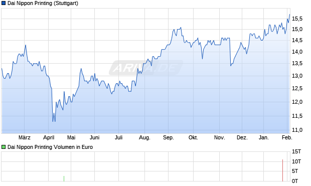 Dai Nippon Printing Aktie Chart