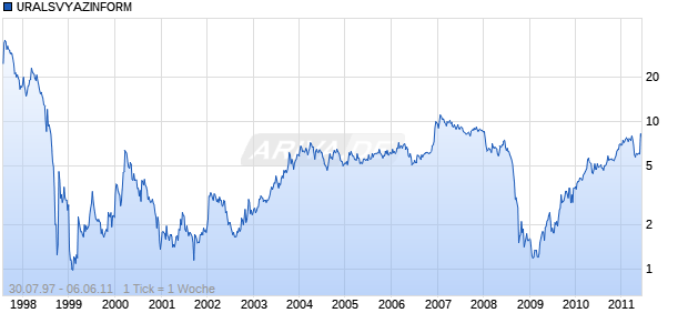 URALSVYAZINFORM Chart